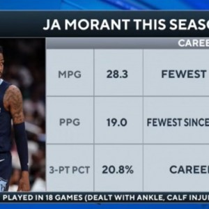 被摆上货架！莫兰特场均28.3分钟19分三分命中率20.8% 均生涯新低